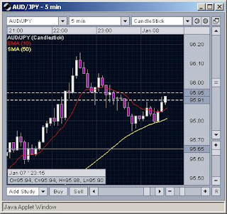 Recent AUDJPY Movement