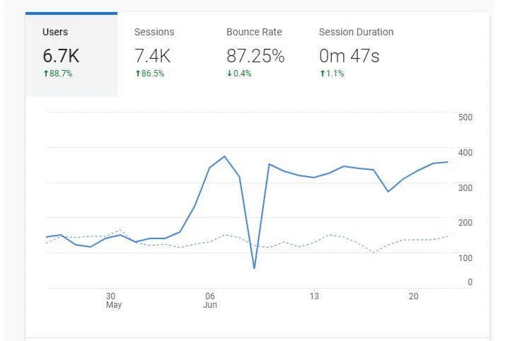 How to Use Google Analytics Insights to Improve your SEO