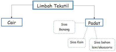 Kewirausahaan Kerajinan  dan Wirausaha Limbah  Tekstil