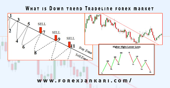 how to trade in bearish tradeline in forex trading complete guide