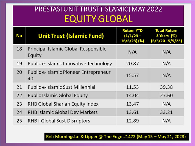 Prestasi Unit Trust Global