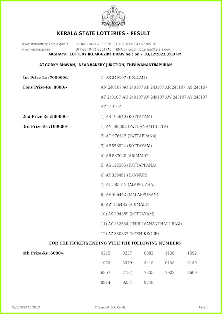 Off:> Kerala lottery result; 03.12.23 AKSHAYA Lottery Results Today "AK 628"