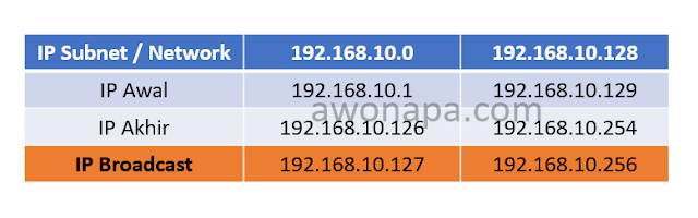 Hasil Table Subnetting