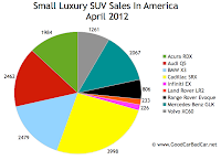 April 2012 U.S. small luxury SUV sales chart