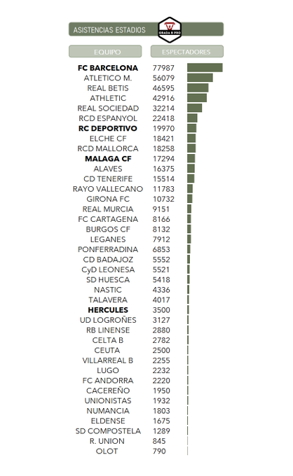 El Málaga, en el top 10 de asistencia de España