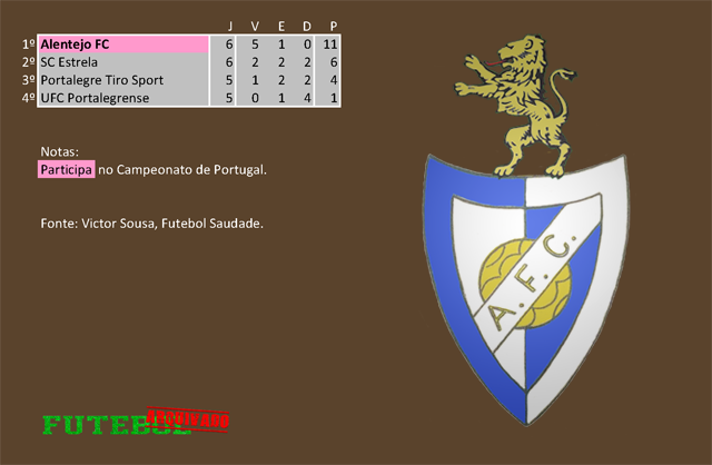 classificação campeonato regional distrital associação futebol portalegre 1925 alentejo fc