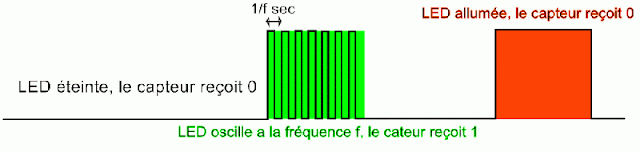 LED infrarouge