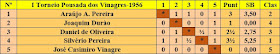 I Torneo Xadrez Ribera Sao Joao 1956, clasificación