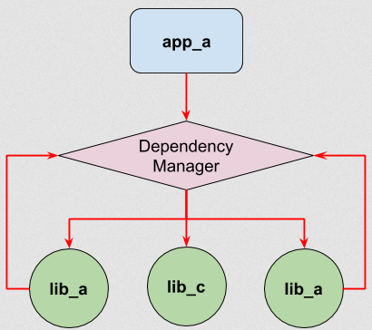 package flow