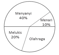 diagram lingkaran