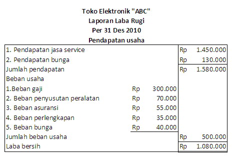 Manajemen dan administrasi perkantoran: contoh laporan 