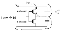 When switching from low to high, PDN noise flows from the Vdd rail through to the Vss rail