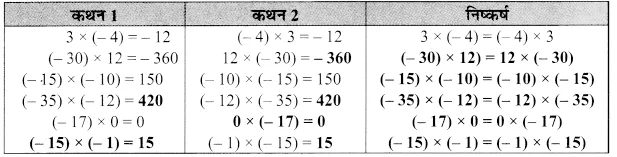 Solutions Class 7 गणित Chapter-1 (पूर्णांक)