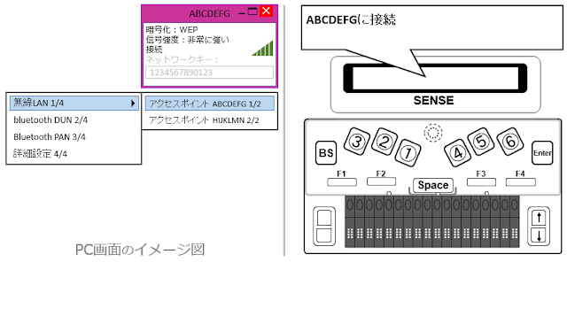 左側にアクセスポイントABCDEFG 1/2が水色で示され、その上に暗号化：WEP 信号強度：非常に強い 接続　接続済みのアンテナのアイコンが表示されたウインドウのイメージ図と右側にディスプレイ上でABCDEFGに接続と表示された図