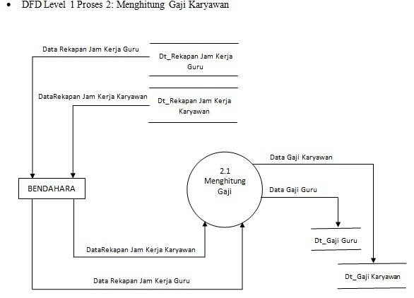 Man Jadda Wa Jada: contoh diagram arus data level 0 dan 