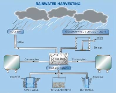 Rainwater Harvesting to Prevent Flooding