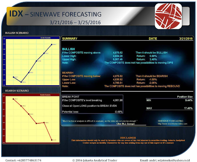 Terobosan Akademik II : JAKARTA ANALYTICAL TRADER (J.A.T) - SINEWAVE FORECASTING [Analisa & Forecasting IHSG] 21 MARET 2016