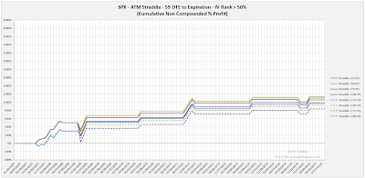 SPX Short Options Straddle Equity Curves - 59 DTE - IV Rank > 50 - Risk:Reward 45% Exits