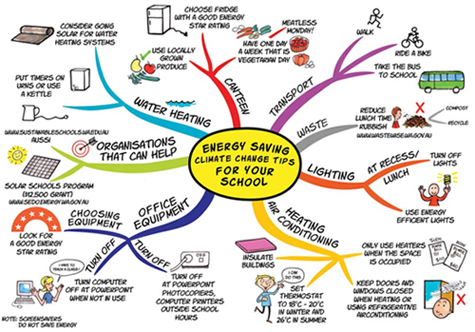 MINDMAPPING FOR CREATIVE THINKING