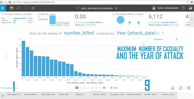 IndraStra | CPOST Data Analysis on IBM Watson by Rahul Guhathakurta