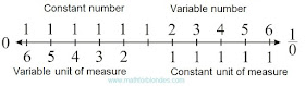 Numerical axis with units of measure. Mathematics For Blondes.