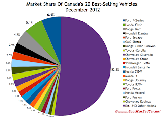 Canada December 2012 best-selling vehicles market share chart