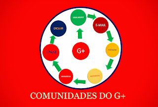 Algumas comunidades do g+ são estranhas e arbitrariamente excluem as postagens dos membros.