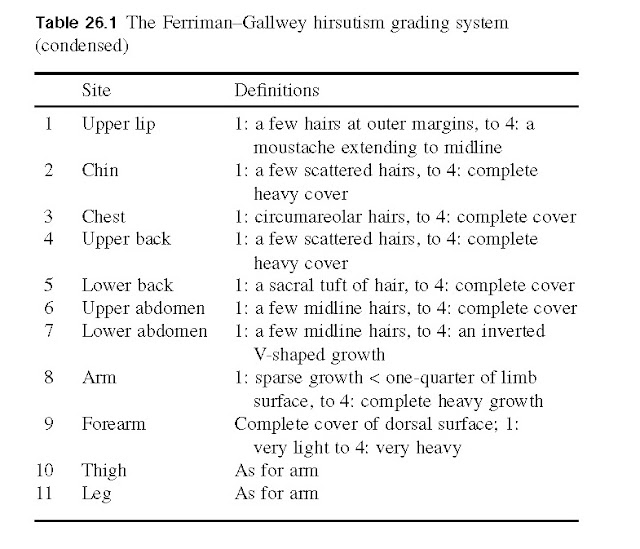 The Ferriman – Gallwey hirsutism grading system (condensed)