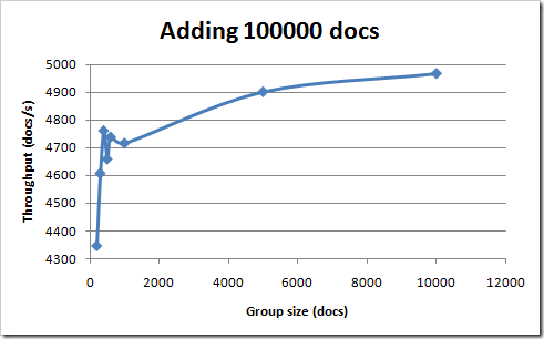 solr-throughput