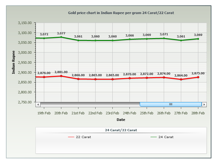 Gold Rate Per Gram in Bangalore- Feb 2014