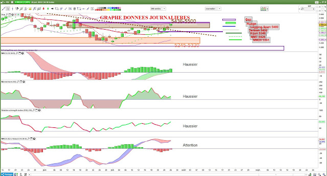 Indicateurs techniques CAC40 [27/07/18]