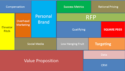 Sales Model for Success - a framework for business development execution