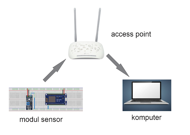 skema jaringan sensor