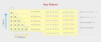 Java Ques 101: How to print patterns in java?