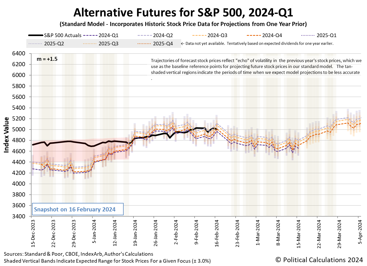 Alternative Futures - S&P 500 - 2024Q1 - Standard Model (m=+1.5 from 9 March 2023) - Snapshot on 16 Feb 2024