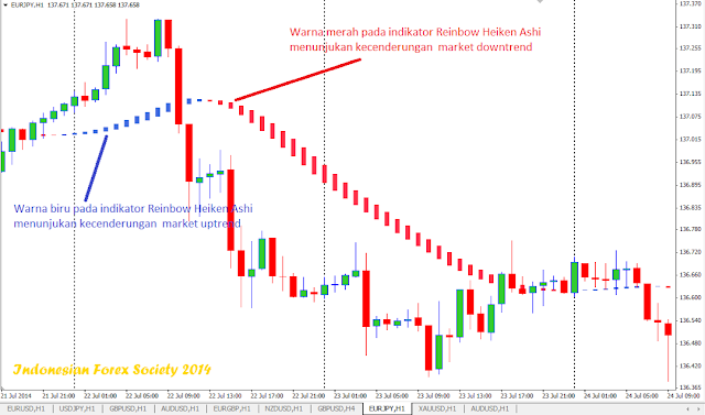 TUTORIAL CARA BERMAIN FOREX PEMULA