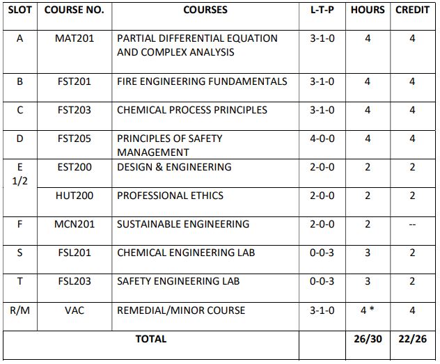 SAFETY & FIRE ENGINEERING S3 slot curriculum 2019 scheme