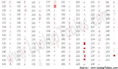 Dibawah ini yakni daftar konversi bilangan ASCII yang menerangkan simbol Daftar Tabel ASCII