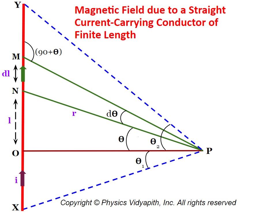Vær opmærksom på Panorama minimal Magnetic Field due to a Straight Current-Carrying Conductor of Finite  Length ~ Physics Vidyapith ✍️