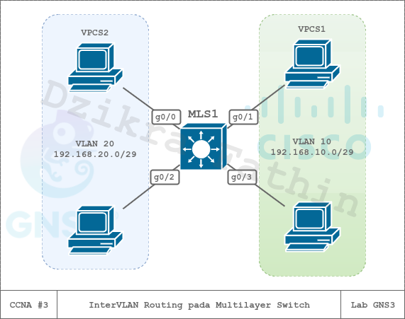 Cara konfigurasi Inter VLAN pada Multilayer Switch Cisco