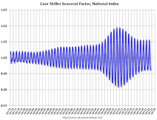 Case Shiller Seasonal Factors