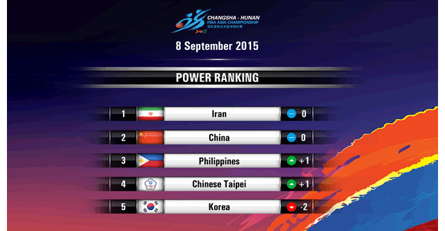 List of 16 Teams Power Rankings 2015 FIBA Asia Championship