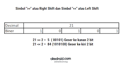 Oprator Right Shift dan Left Shift Operator Bitwise Java