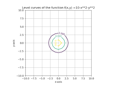 To plot function f(x,y) = 10-x2-y2 when value of z = [1,6,9]