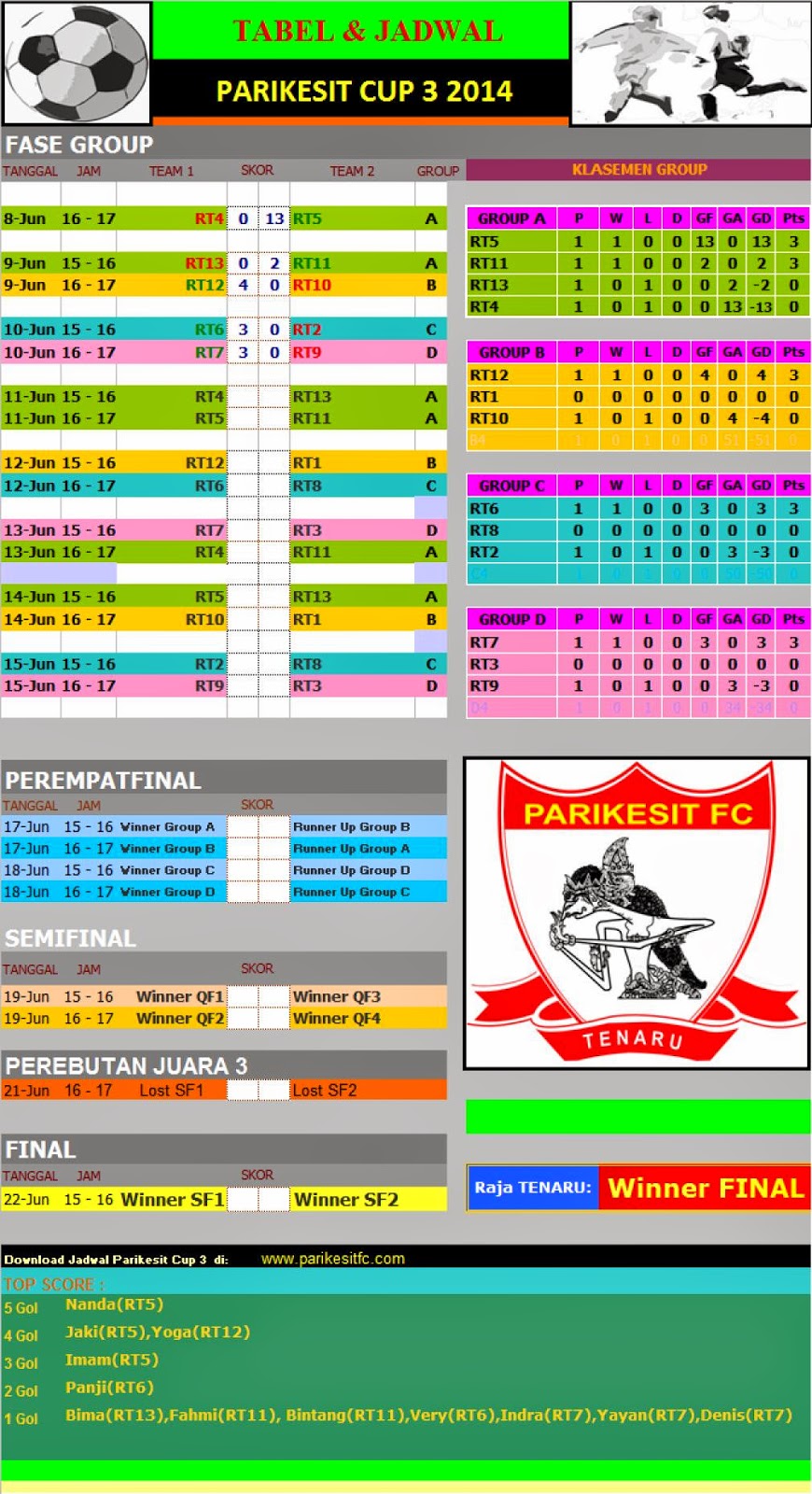 RT7 Menang 3-0 atas RT9 , RT 6 Puncak Klasemen di Group C