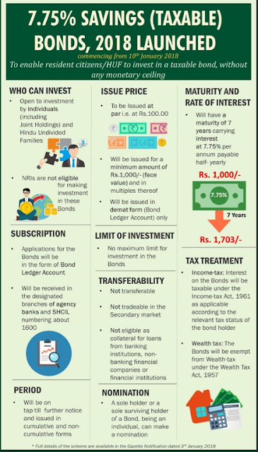 7.75% Government Savings Bonds 2018