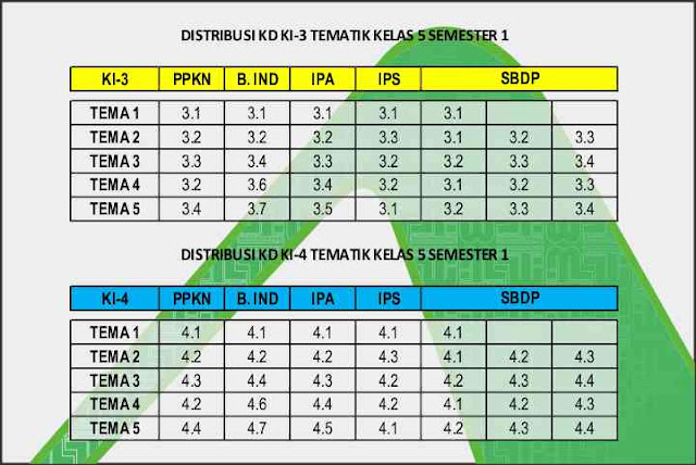  berisikan pemetaan setiap KD pada pembelajaran Pemetaan KD KI-3 KI-4 Kelas 5 Semester 1 Kurikulum 2013