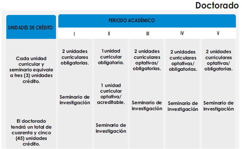 Distribución de las unidades curriculares según grados académicos PNFA