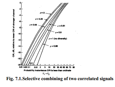 Selective combining of two correlated signals