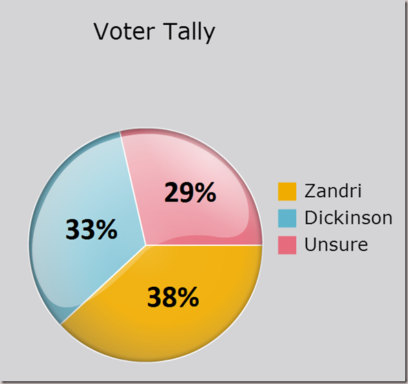 Voter Tally